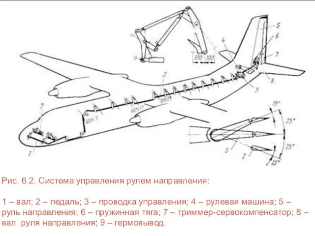 Рис. 6.2. Система управления рулем направления: 1 – вал; 2 –