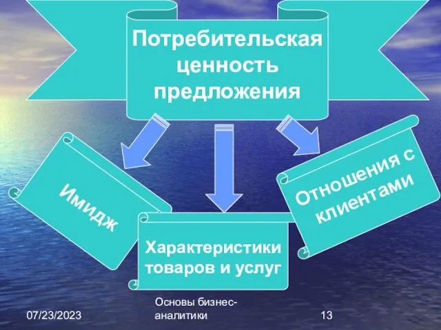 07/23/2023 Основы бизнес-аналитики Потребительская ценность предложения Имидж Характеристики товаров и услуг Отношения с клиентами