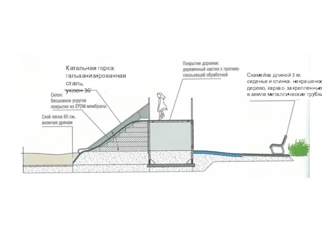 Катальная горка: гальванизированная сталь, уклон 36' Скамейка длиной 3 м: сиденье