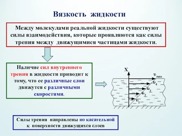 Вязкость жидкости Силы трения направлены по касательной к поверхности движущихся слоев