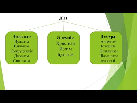 ДІН Этностық Иудаизм Индуизм Конфуцийлік Даосизм Синтоизм Әлемдік Христиан Ислам Буддизм