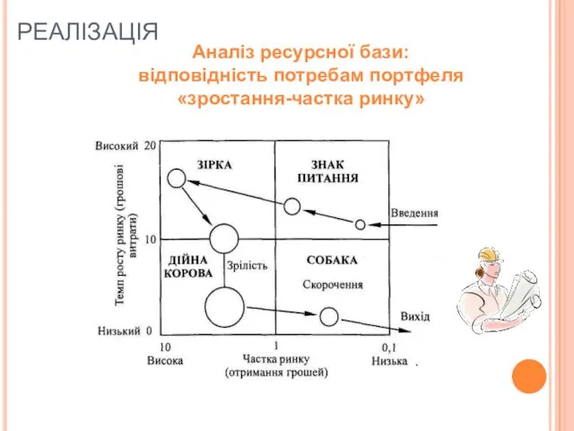 РЕАЛІЗАЦІЯ Аналіз ресурсної бази: відповідність потребам портфеля «зростання-частка ринку»