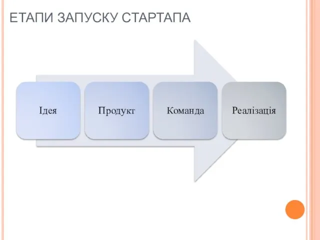 ЕТАПИ ЗАПУСКУ СТАРТАПА