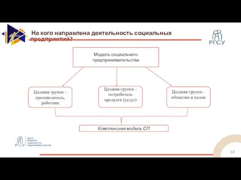 На кого направлена деятельность социальных предприятий? Модель социального предпринимательства Целевая группа