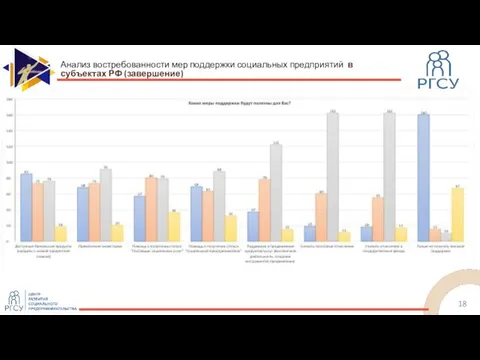 Анализ востребованности мер поддержки социальных предприятий в субъектах РФ (завершение)