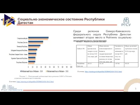 Социально-экономическое состояние Республики Дагестан Рисунок 1 - Интегральный рейтинговый балл регионов