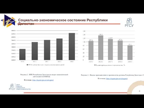 Социально-экономическое состояние Республики Дагестан Рисунок 2 - ВРП Республики Дагестан по