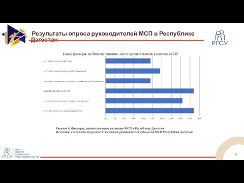 Результаты опроса руководителей МСП в Республике Дагестан Рисунок 8. Факторы, препятствующие