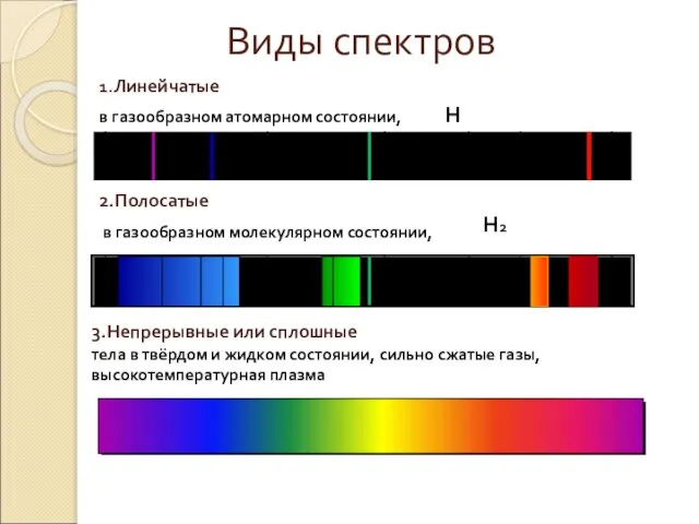 Виды спектров 2.Полосатые в газообразном молекулярном состоянии, 1.Линейчатые в газообразном атомарном