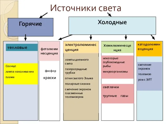 Источники света Холодные Горячие электролюминесценция фотолюминесценция катодолюминесценция лампы дневного света газоразрядные