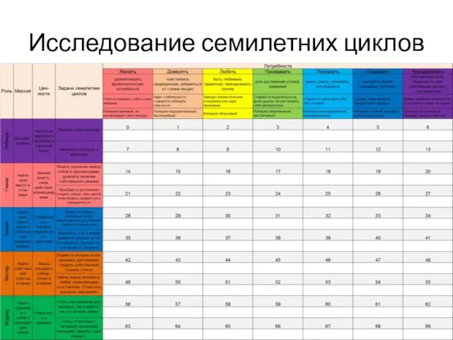 Исследование семилетних циклов