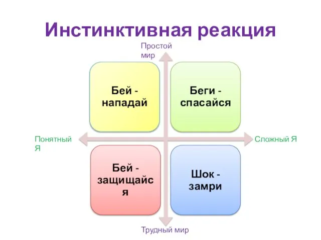 Инстинктивная реакция Сложный Я Понятный Я Трудный мир Простой мир