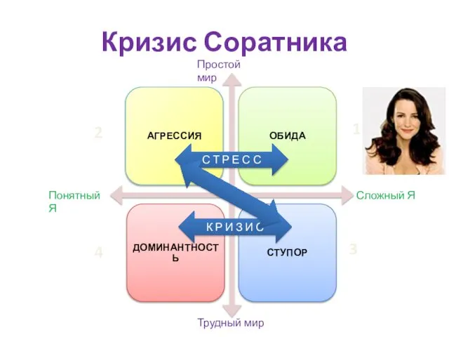 Кризис Соратника Сложный Я Понятный Я Трудный мир Простой мир С