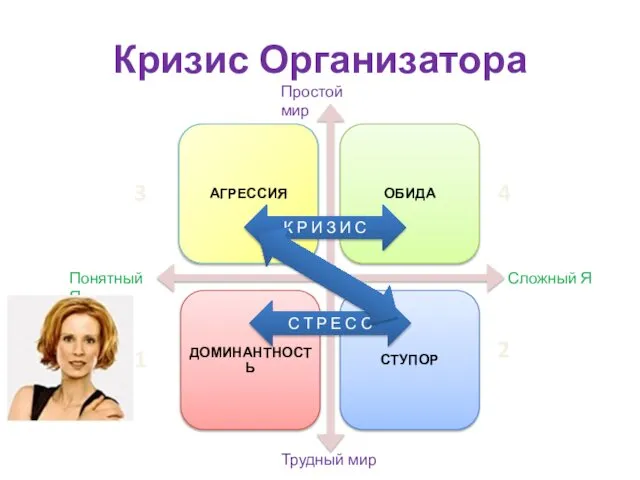 Кризис Организатора Сложный Я Понятный Я Трудный мир Простой мир С