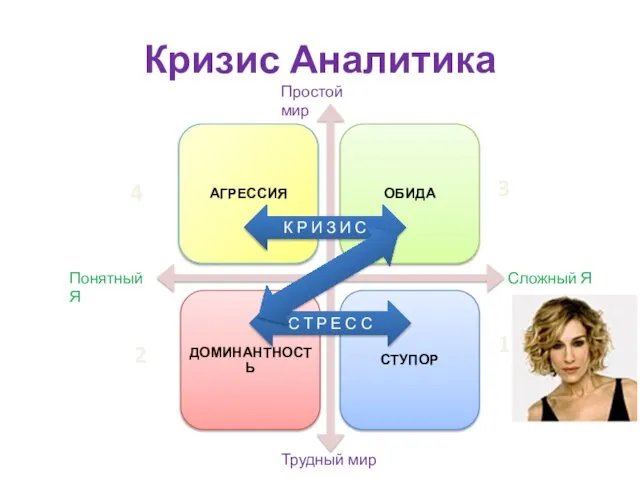 Кризис Аналитика Сложный Я Понятный Я Трудный мир Простой мир С