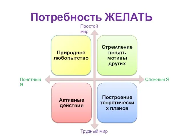 Потребность ЖЕЛАТЬ Сложный Я Понятный Я Трудный мир Простой мир