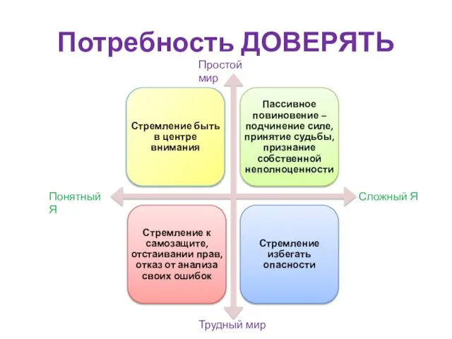 Потребность ДОВЕРЯТЬ Сложный Я Понятный Я Трудный мир Простой мир