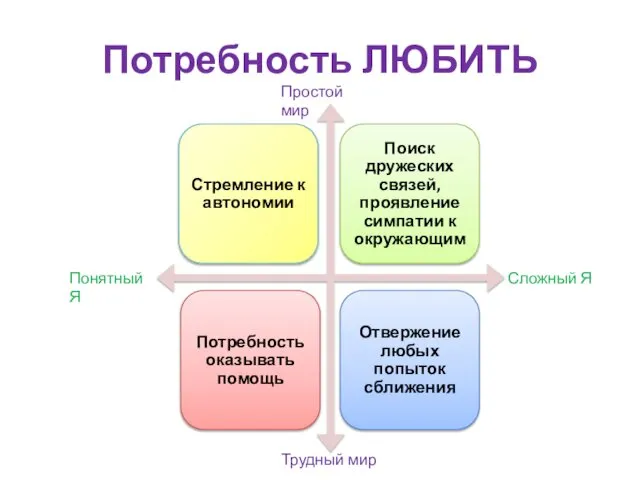 Потребность ЛЮБИТЬ Сложный Я Понятный Я Трудный мир Простой мир