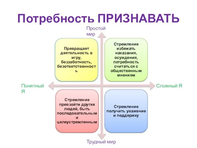 Потребность ПРИЗНАВАТЬ Сложный Я Понятный Я Трудный мир Простой мир