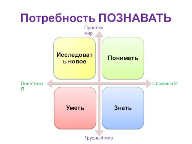 Потребность ПОЗНАВАТЬ Сложный Я Понятный Я Трудный мир Простой мир