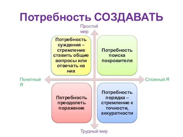 Потребность СОЗДАВАТЬ Сложный Я Понятный Я Трудный мир Простой мир