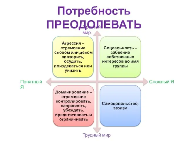 Потребность ПРЕОДОЛЕВАТЬ Сложный Я Понятный Я Трудный мир Простой мир