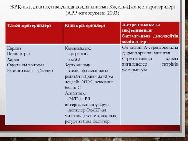 ЖРҚ-ның диагностикасында қолданылатын Кисель-Джонсон критерилері (АРР өзгертуімен, 2003)