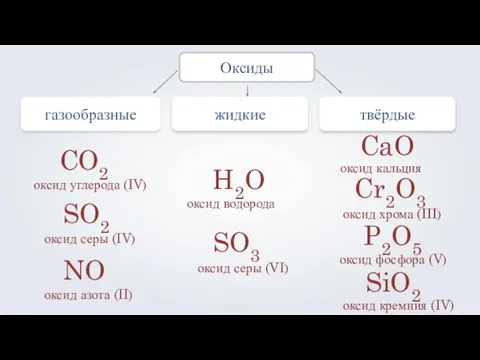 газообразные жидкие Оксиды CO2 твёрдые оксид углерода (IV) SO2 оксид серы