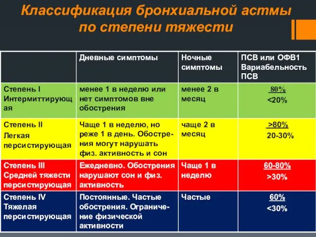 Классификация бронхиальной астмы по степени тяжести