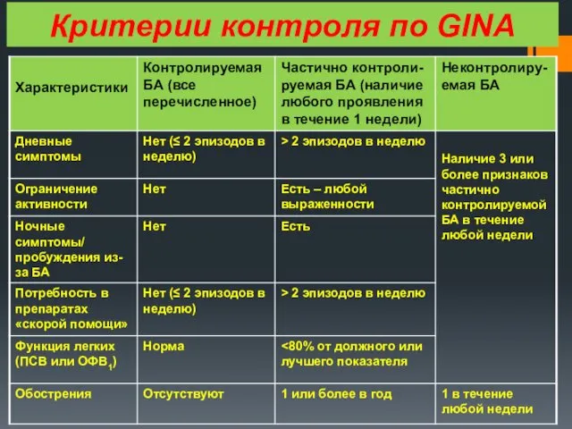 Критерии контроля по GINA