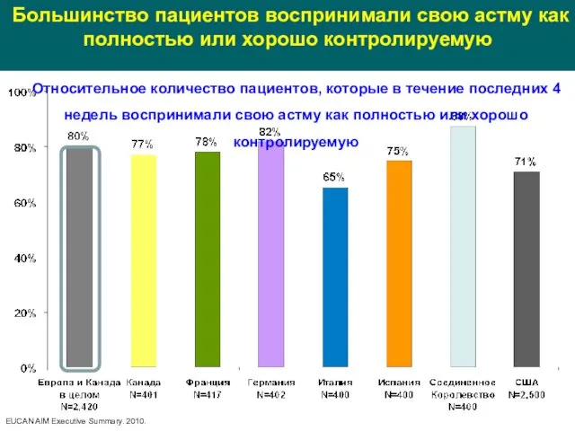 Большинство пациентов воспринимали свою астму как полностью или хорошо контролируемую EUCAN