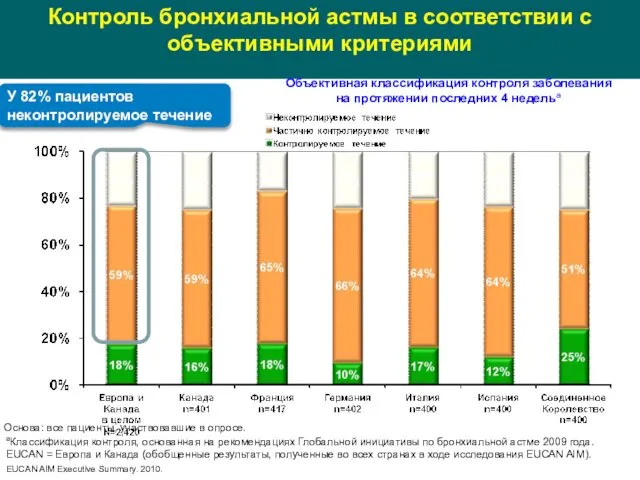 Контроль бронхиальной астмы в соответствии с объективными критериями Основа: все пациенты,