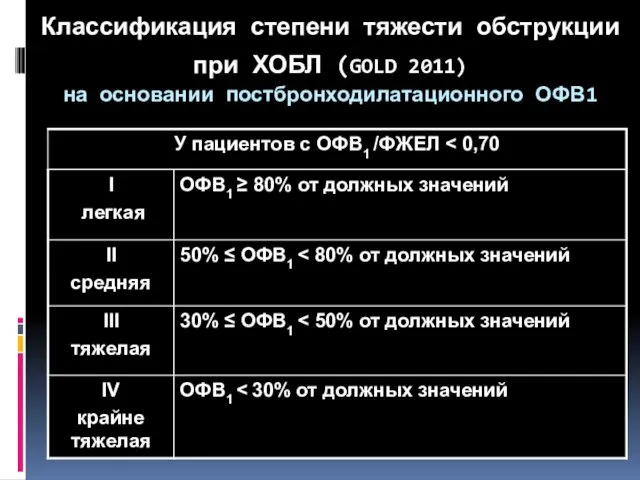 Классификация степени тяжести обструкции при ХОБЛ (GOLD 2011) на основании постбронходилатационного ОФВ1