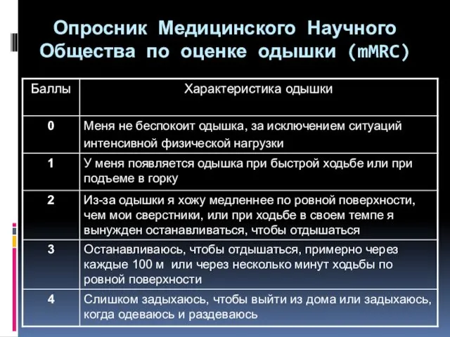 Опросник Медицинского Научного Общества по оценке одышки (mMRC)