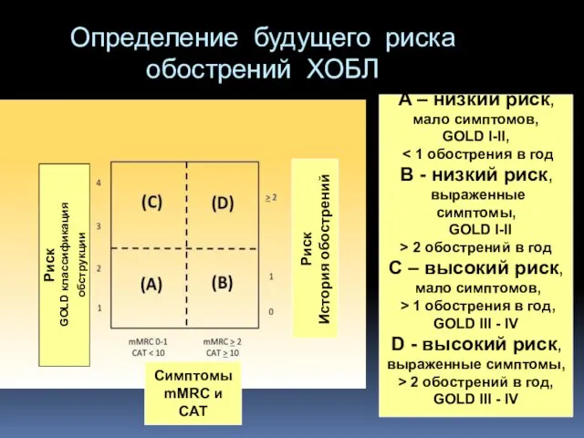 Определение будущего риска обострений ХОБЛ Риск GOLD классификация обструкции Риск История