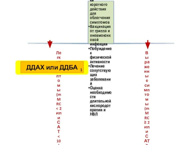 Легкие симптомы (mMRC Выраженные симптомы (mMRC ≥ 2 или САТ ≥