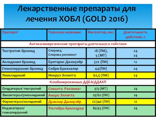 Лекарственные препараты для лечения ХОБЛ (GOLD 2016)