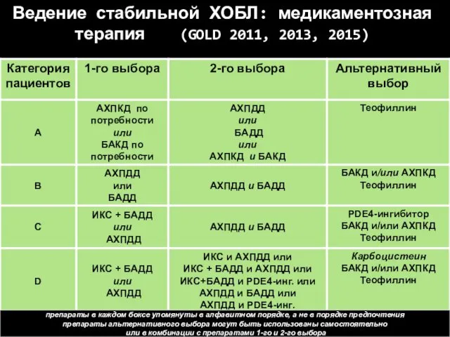 Ведение стабильной ХОБЛ: медикаментозная терапия (GOLD 2011, 2013, 2015) препараты в