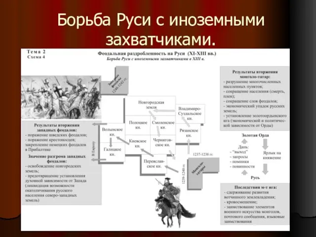 Борьба Руси с иноземными захватчиками.