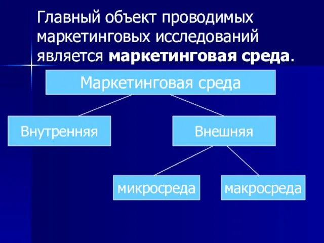 Главный объект проводимых маркетинговых исследований является маркетинговая среда. Маркетинговая среда Внутренняя Внешняя микросреда макросреда