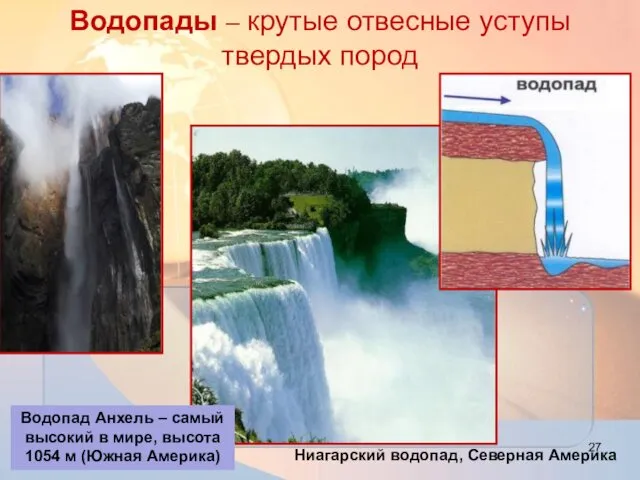 Водопады – крутые отвесные уступы твердых пород Ниагарский водопад, Северная Америка