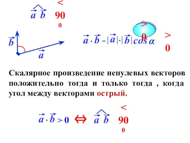 cos Скалярное произведение ненулевых векторов положительно тогда и только тогда ,