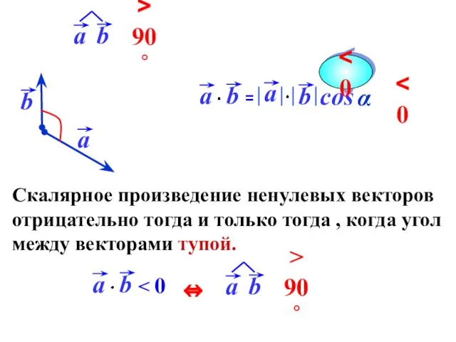 cos Скалярное произведение ненулевых векторов отрицательно тогда и только тогда ,