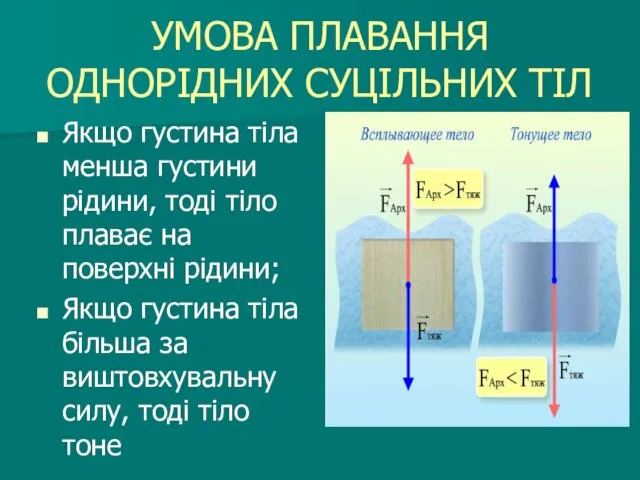 УМОВА ПЛАВАННЯ ОДНОРІДНИХ СУЦІЛЬНИХ ТІЛ Якщо густина тіла менша густини рідини,