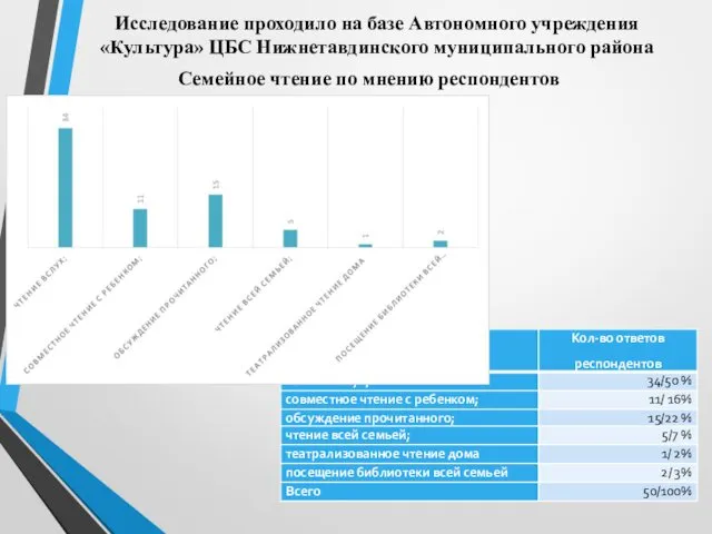 Семейное чтение по мнению респондентов Исследование проходило на базе Автономного учреждения «Культура» ЦБС Нижнетавдинского муниципального района