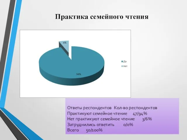 Практика семейного чтения Ответы респондентов Кол-во респондентов Практикуют семейное чтение 47/94%