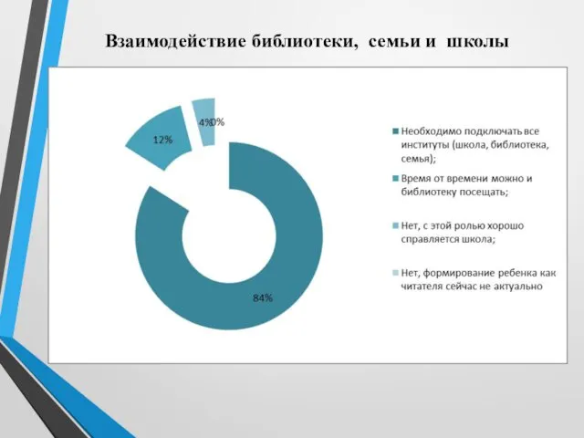 Взаимодействие библиотеки, семьи и школы