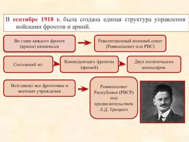 В сентябре 1918 г. была создана единая структура управления войсками фронтов