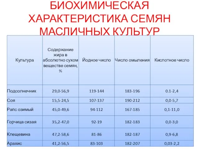 БИОХИМИЧЕСКАЯ ХАРАКТЕРИСТИКА СЕМЯН МАСЛИЧНЫХ КУЛЬТУР