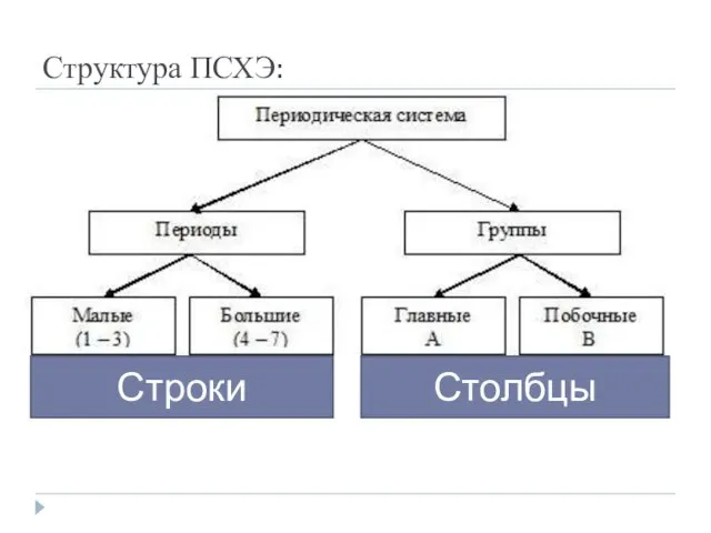 Структура ПСХЭ: Столбцы Строки